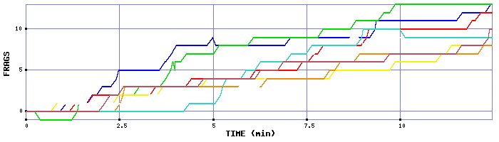 Frag Graph