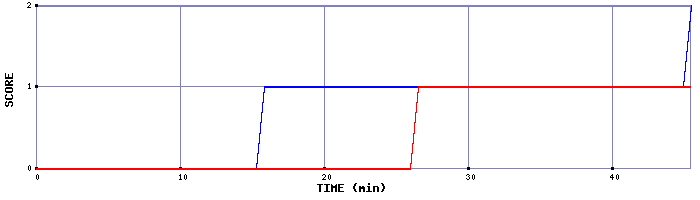 Team Scoring Graph