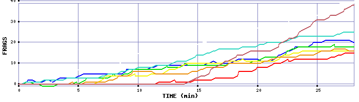 Frag Graph