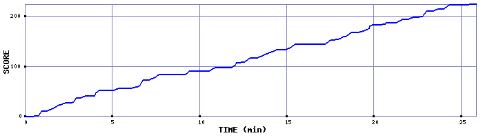 Score Graph