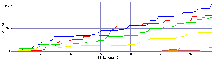 Score Graph