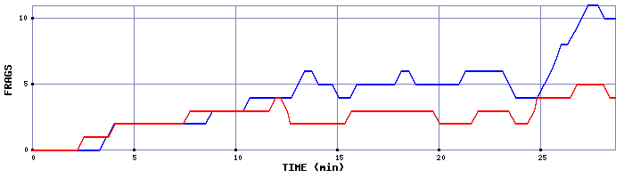 Frag Graph