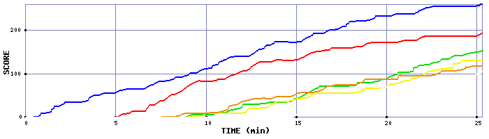 Score Graph