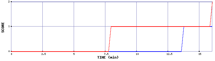 Team Scoring Graph