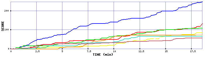 Score Graph