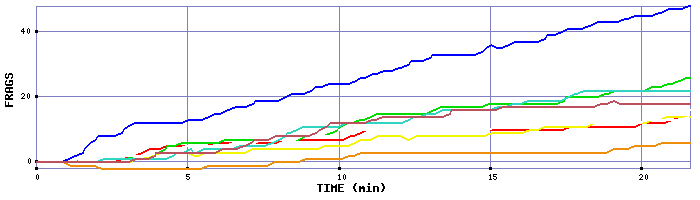 Frag Graph