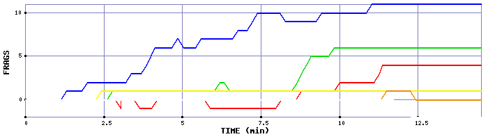 Frag Graph