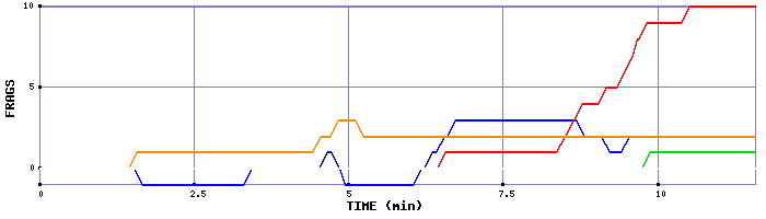 Frag Graph