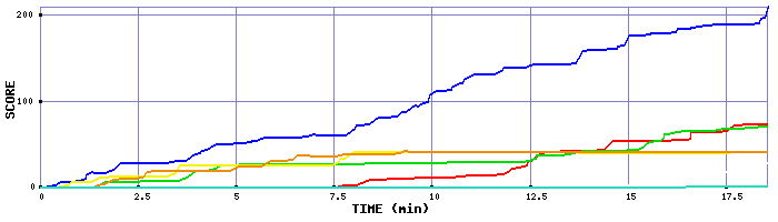 Score Graph