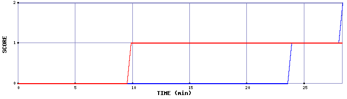 Team Scoring Graph