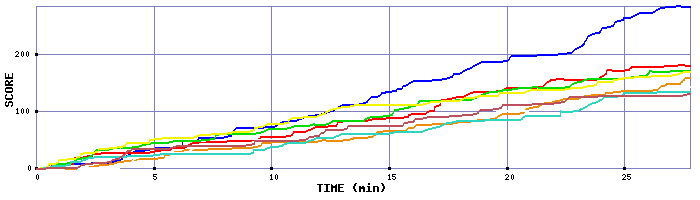 Score Graph