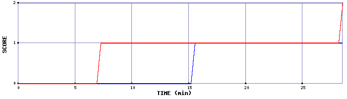 Team Scoring Graph