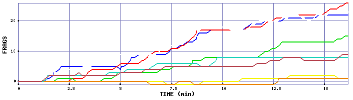 Frag Graph