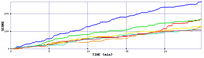 Score Graph