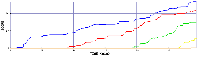 Score Graph