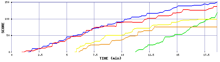 Score Graph