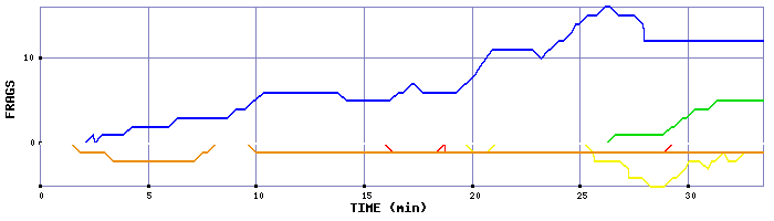 Frag Graph