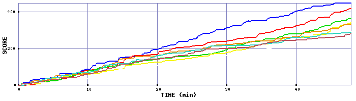 Score Graph