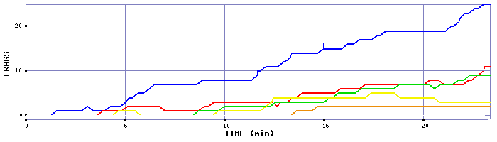 Frag Graph