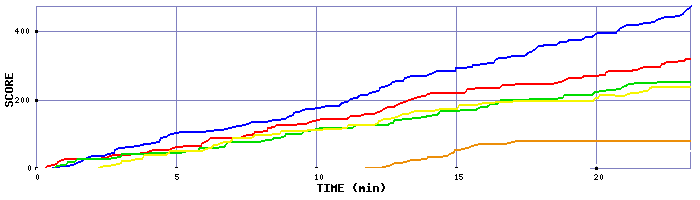 Score Graph