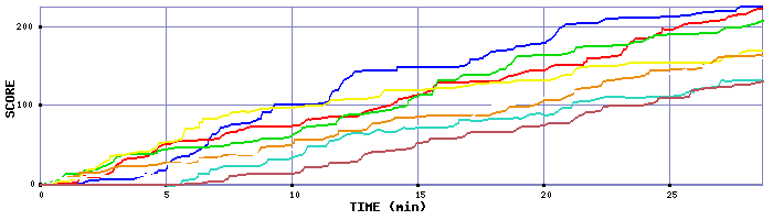 Score Graph