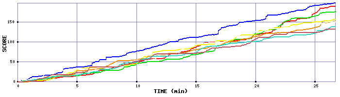 Score Graph