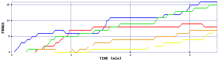 Frag Graph