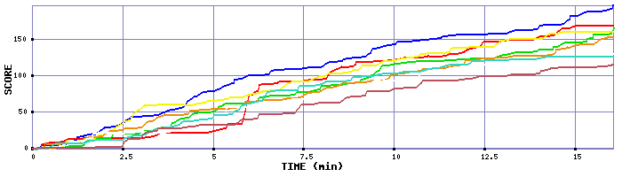 Score Graph