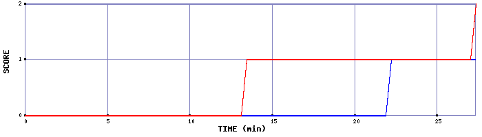 Team Scoring Graph