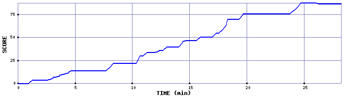 Score Graph