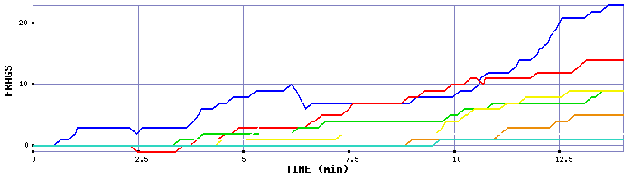 Frag Graph