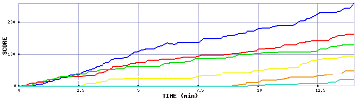 Score Graph