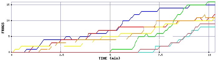 Frag Graph