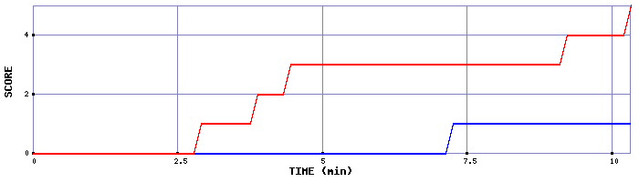 Team Scoring Graph