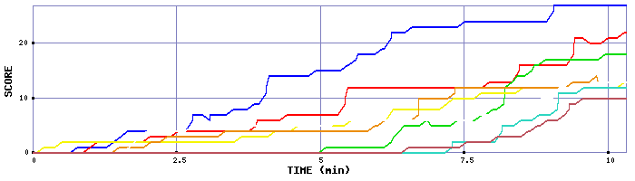 Score Graph