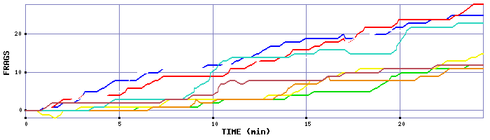 Frag Graph