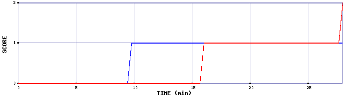 Team Scoring Graph