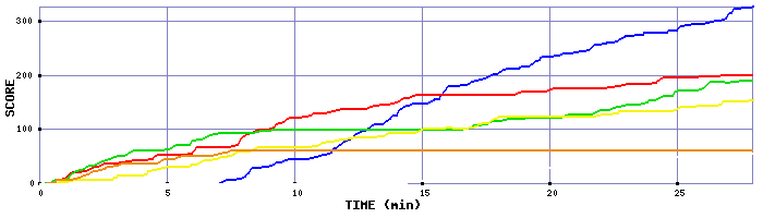 Score Graph