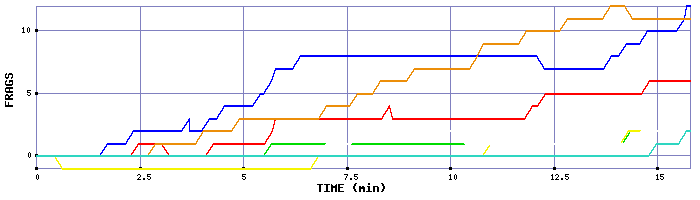 Frag Graph