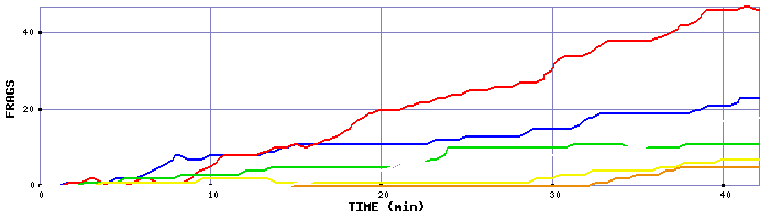 Frag Graph