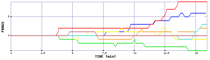 Frag Graph