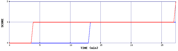 Team Scoring Graph