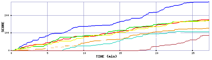 Score Graph