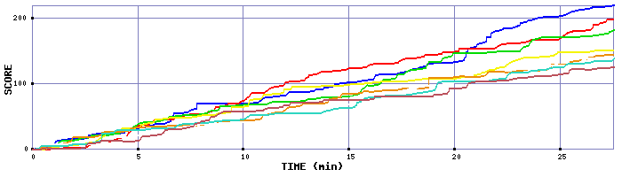 Score Graph