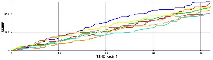 Score Graph