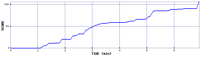 Score Graph