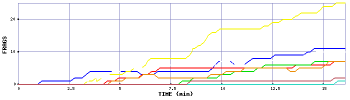 Frag Graph