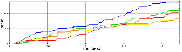 Score Graph