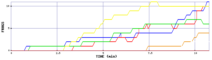 Frag Graph