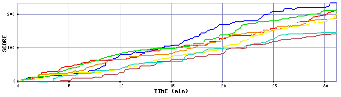 Score Graph